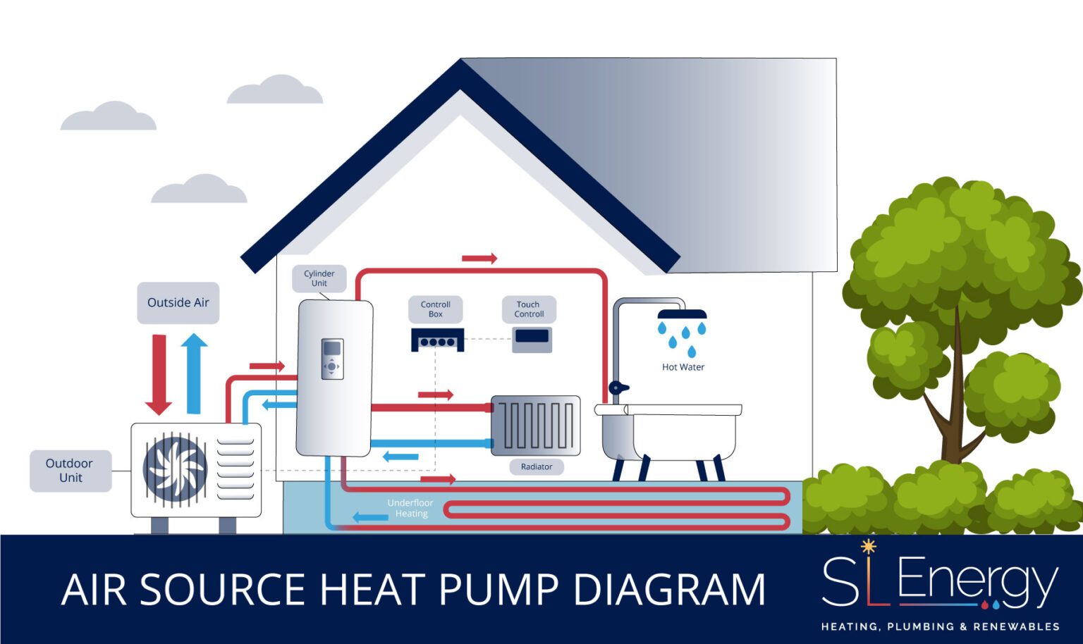 Infographic style showing parts of air-source heat pump system. Useful for explaining how it works.